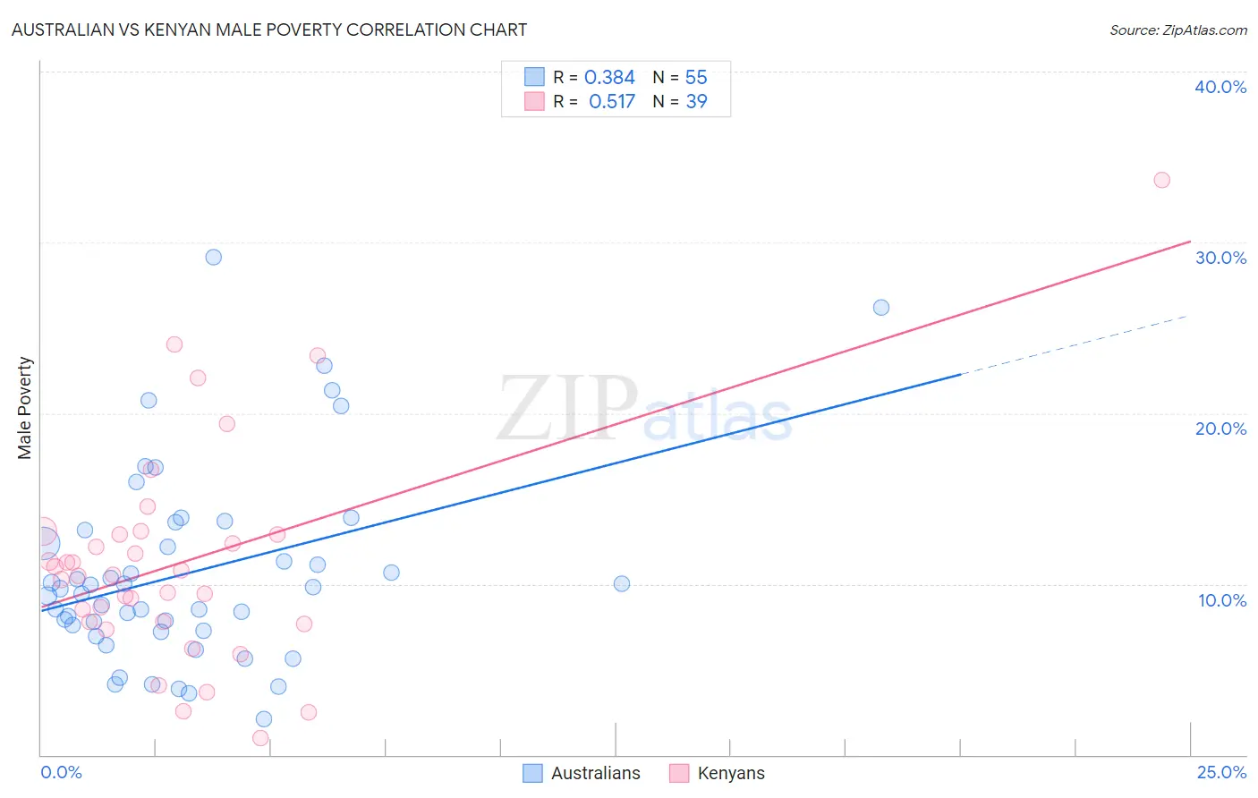 Australian vs Kenyan Male Poverty