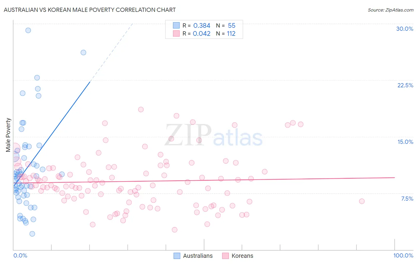 Australian vs Korean Male Poverty