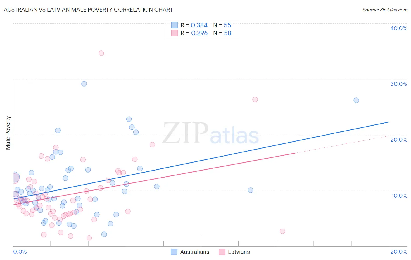 Australian vs Latvian Male Poverty