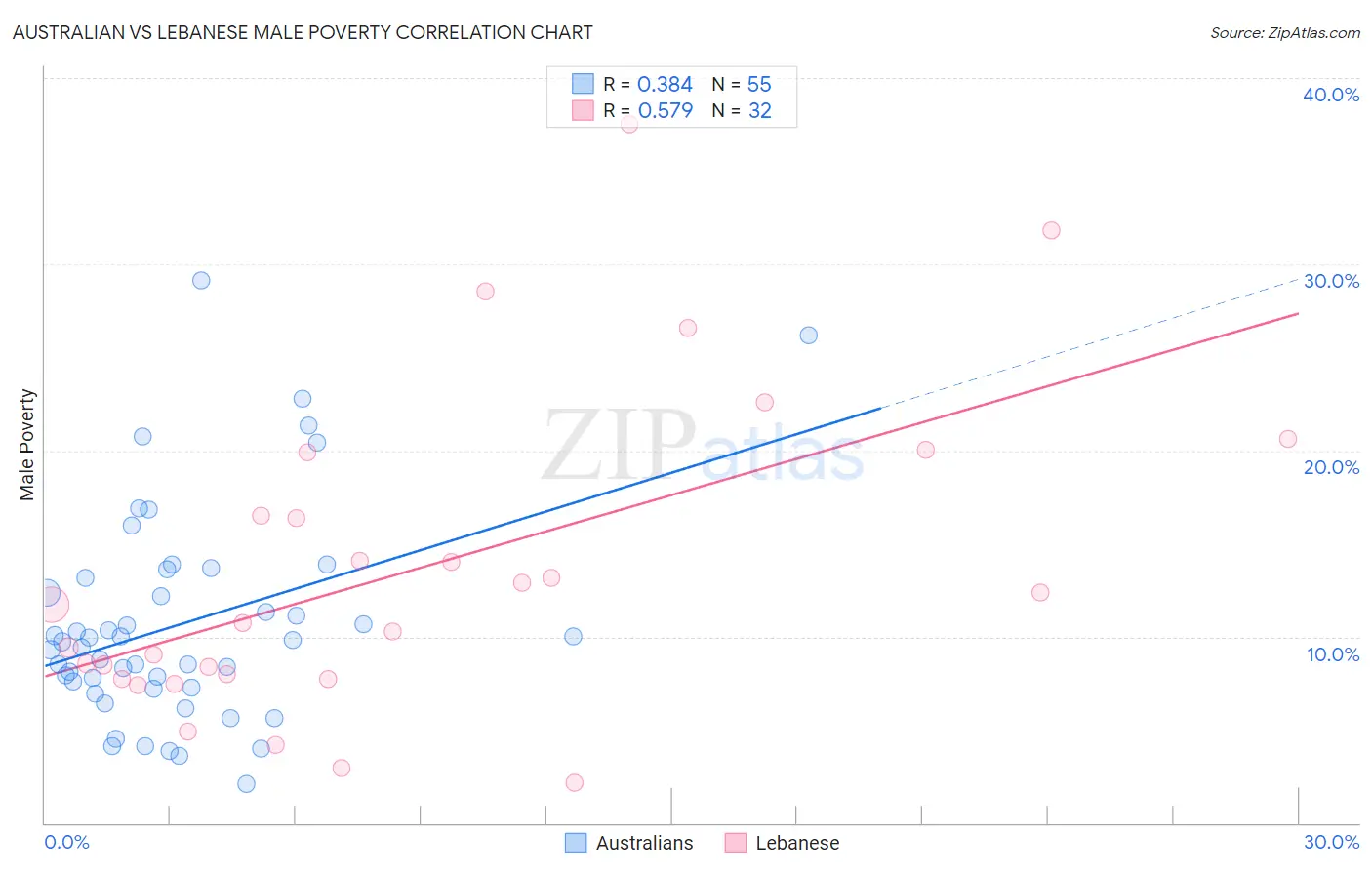 Australian vs Lebanese Male Poverty