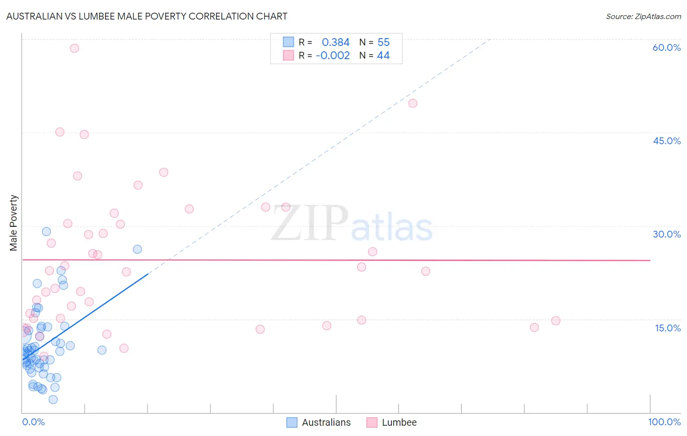 Australian vs Lumbee Male Poverty