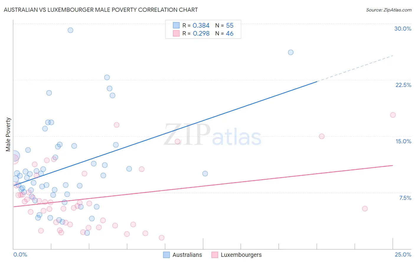 Australian vs Luxembourger Male Poverty