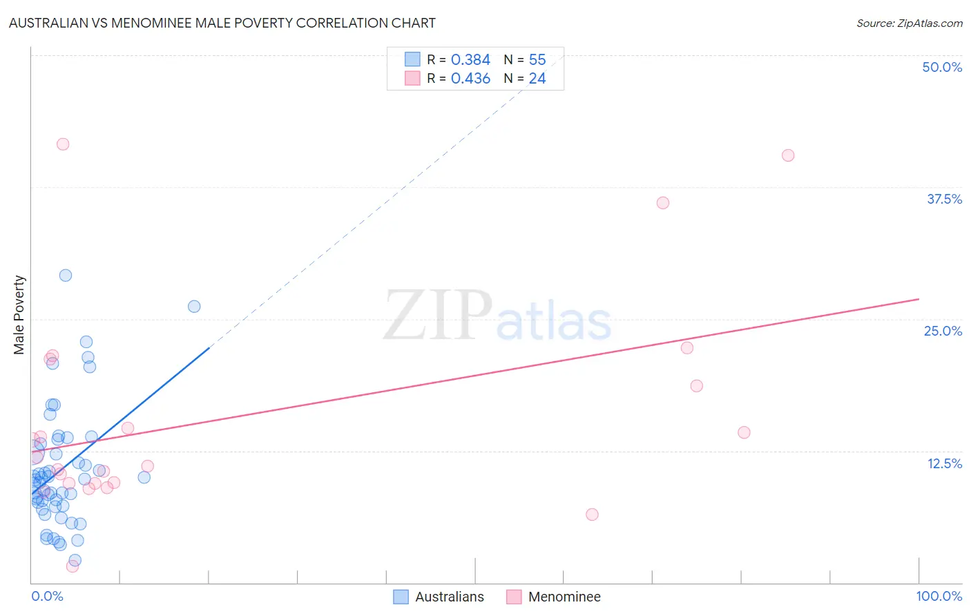 Australian vs Menominee Male Poverty