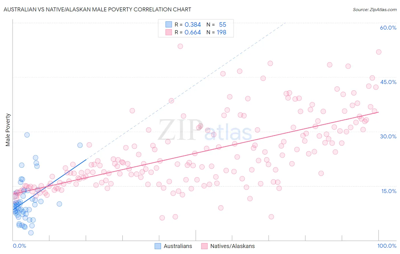 Australian vs Native/Alaskan Male Poverty