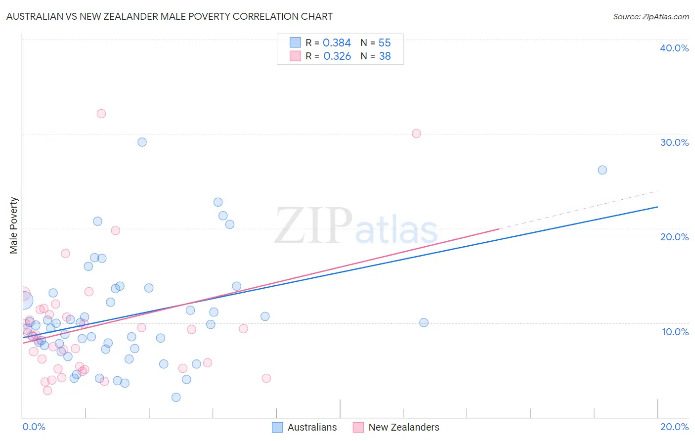 Australian vs New Zealander Male Poverty