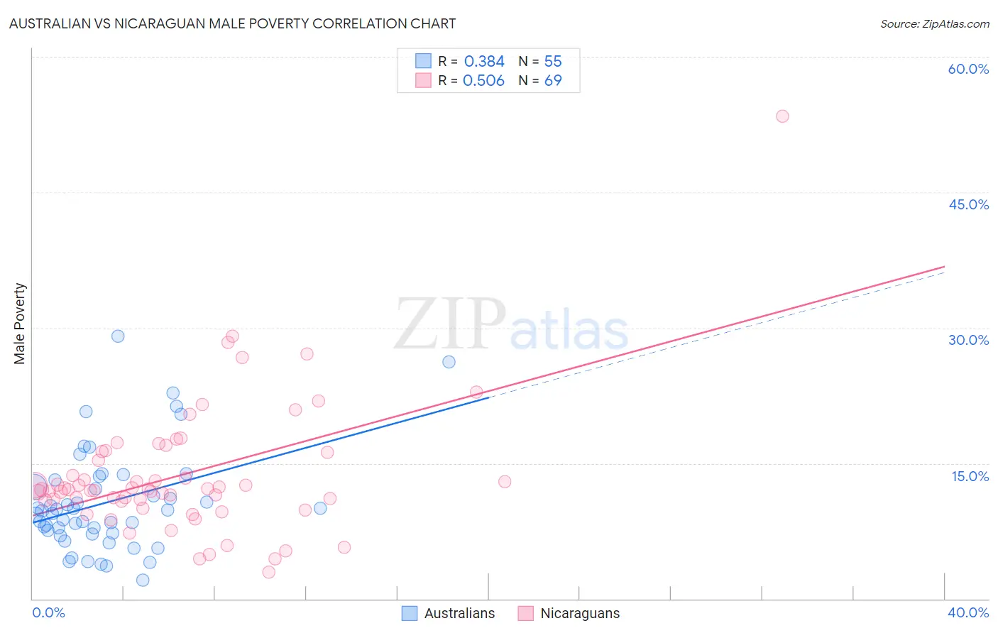 Australian vs Nicaraguan Male Poverty