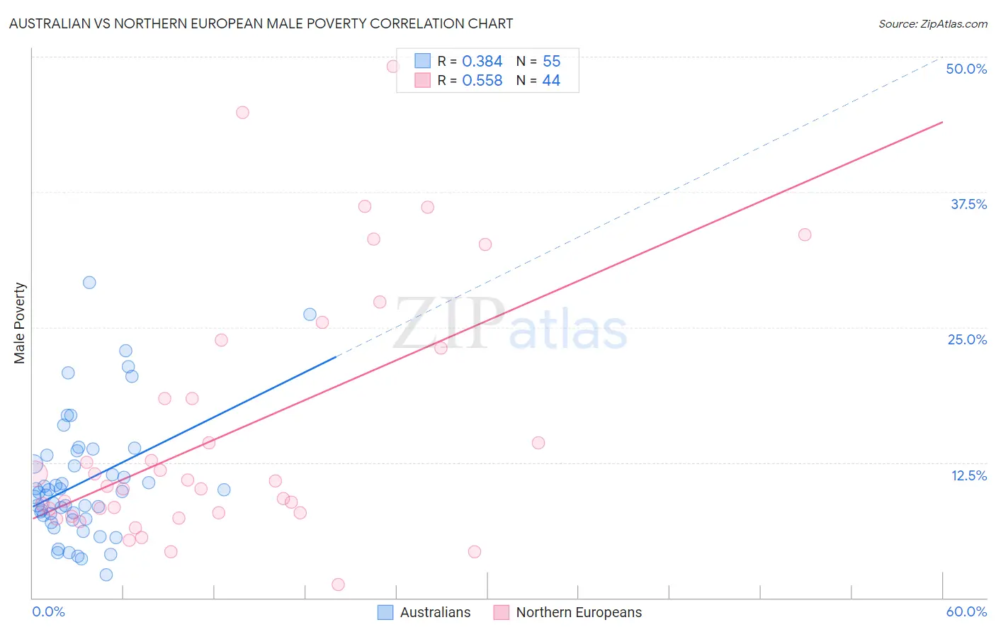 Australian vs Northern European Male Poverty