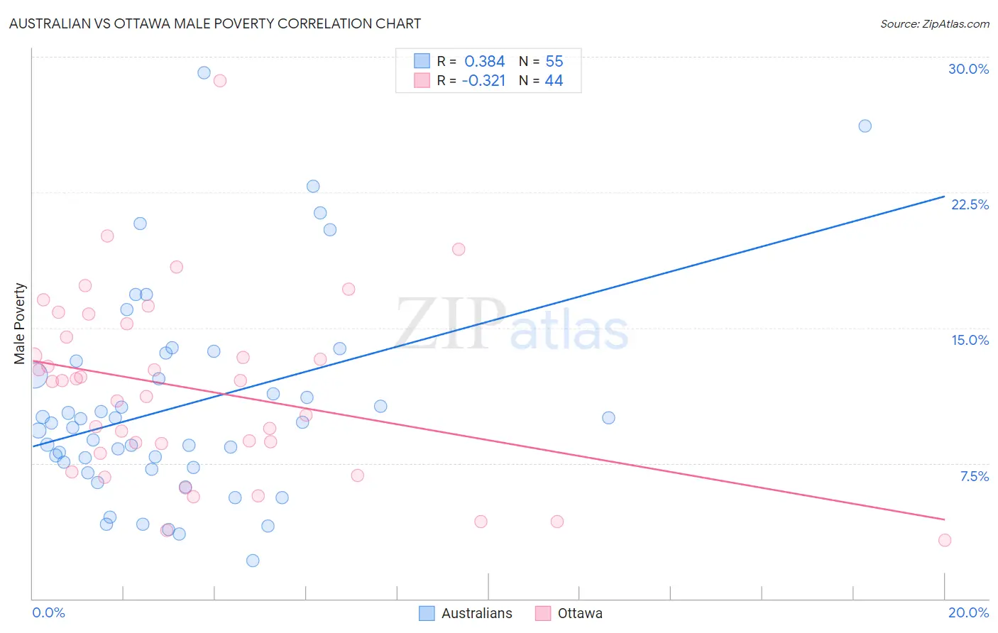 Australian vs Ottawa Male Poverty