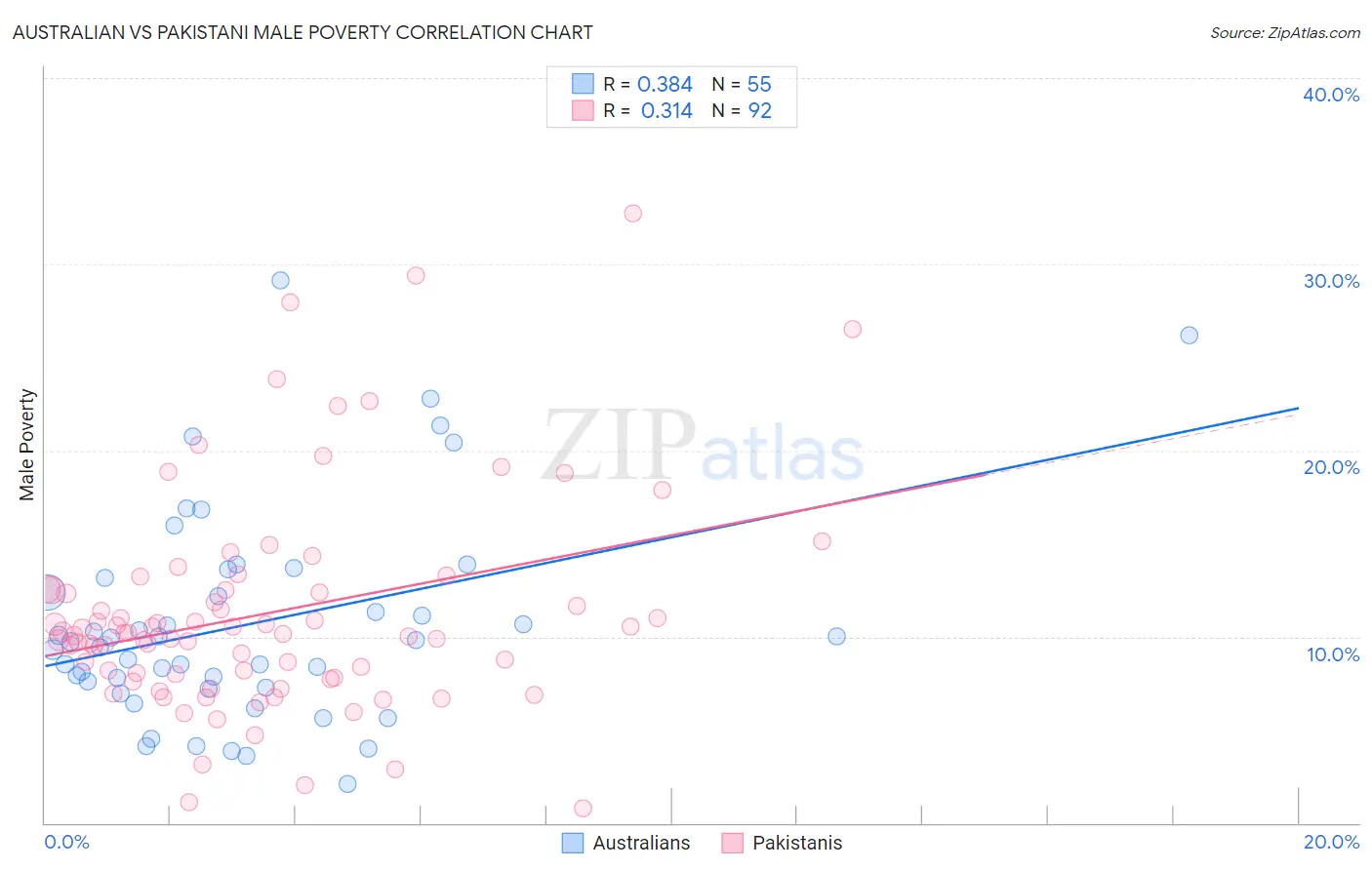 Australian vs Pakistani Male Poverty