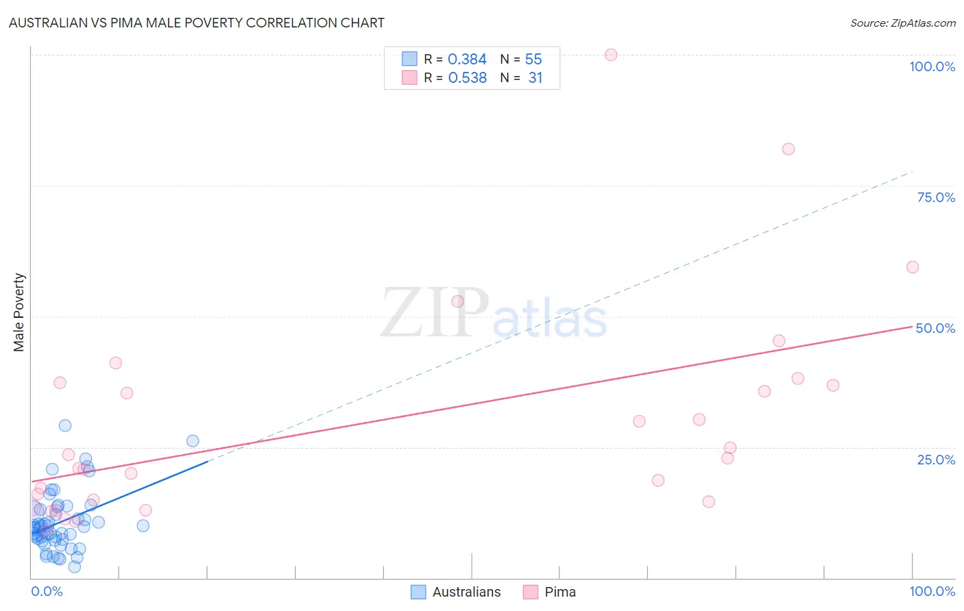 Australian vs Pima Male Poverty