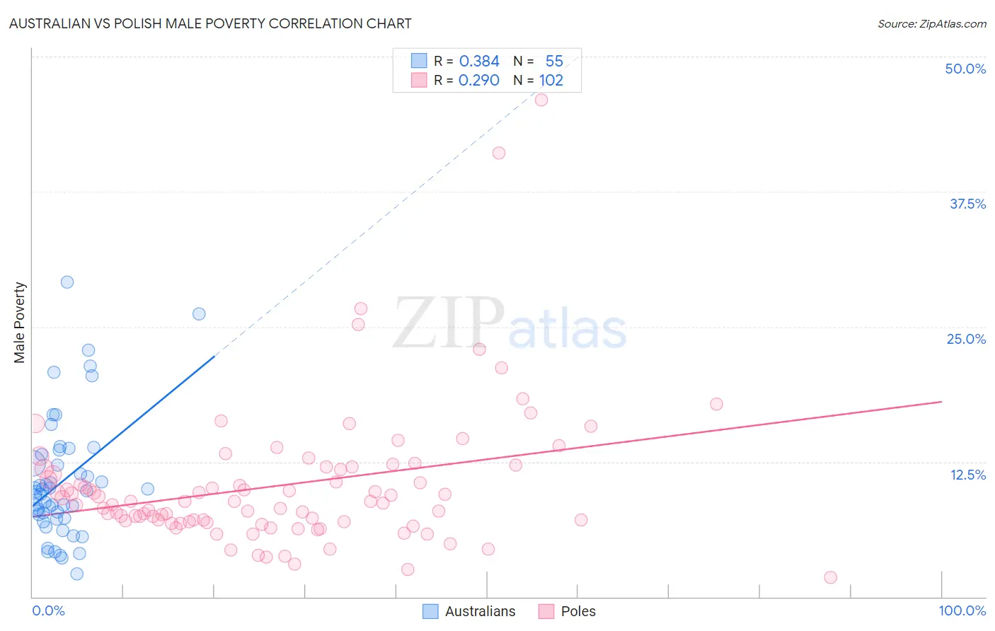 Australian vs Polish Male Poverty
