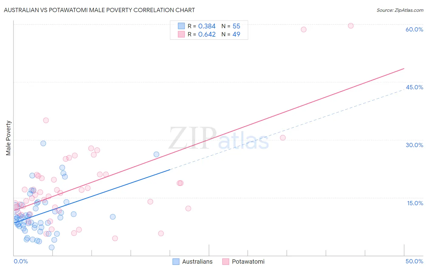 Australian vs Potawatomi Male Poverty