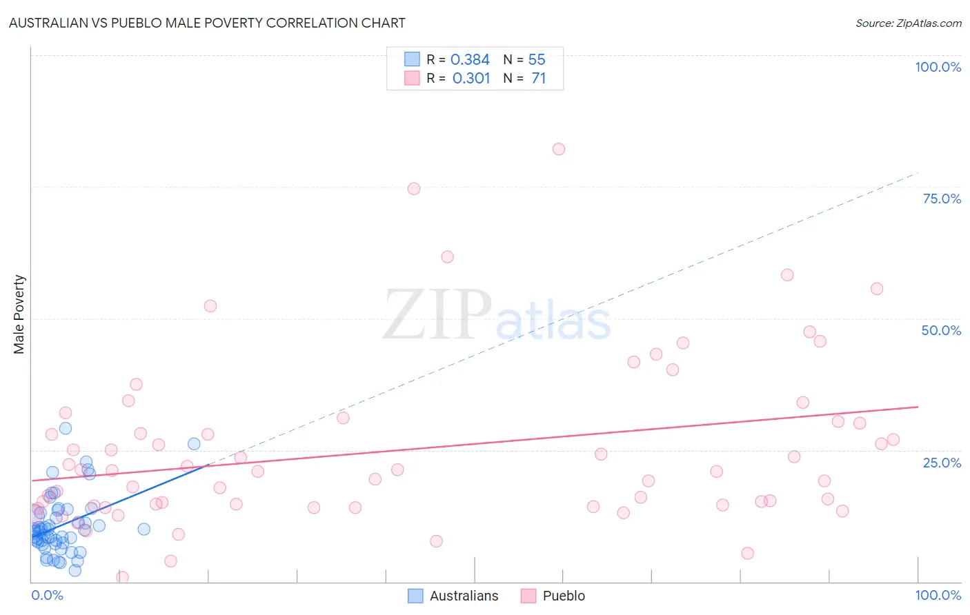 Australian vs Pueblo Male Poverty