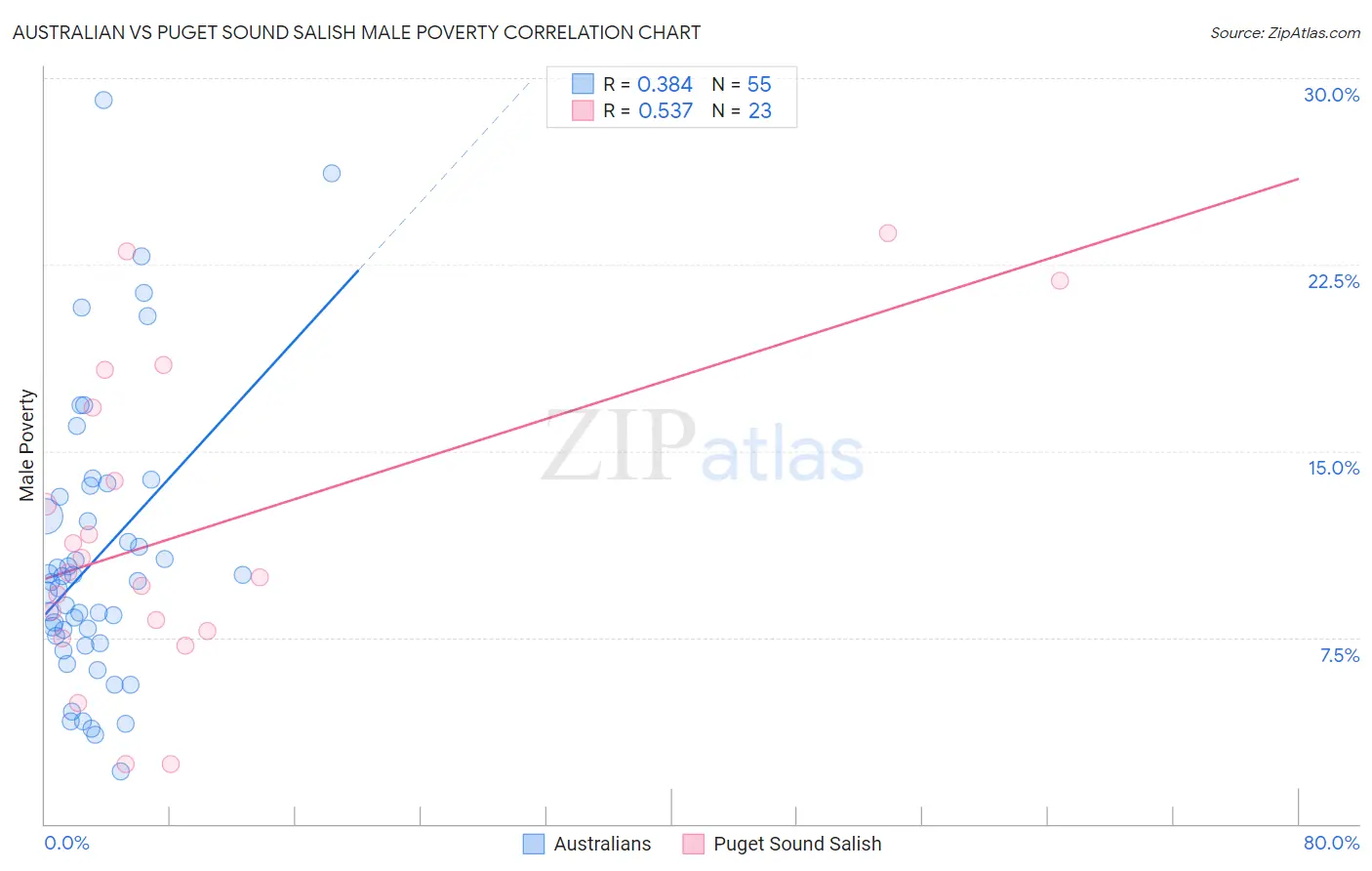 Australian vs Puget Sound Salish Male Poverty