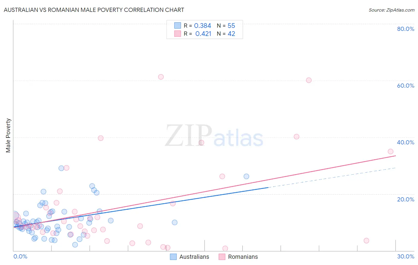 Australian vs Romanian Male Poverty