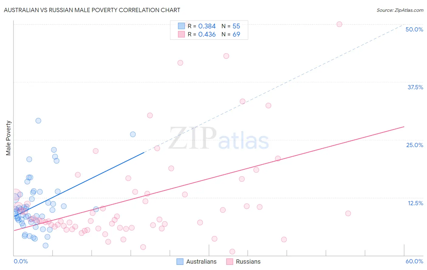 Australian vs Russian Male Poverty