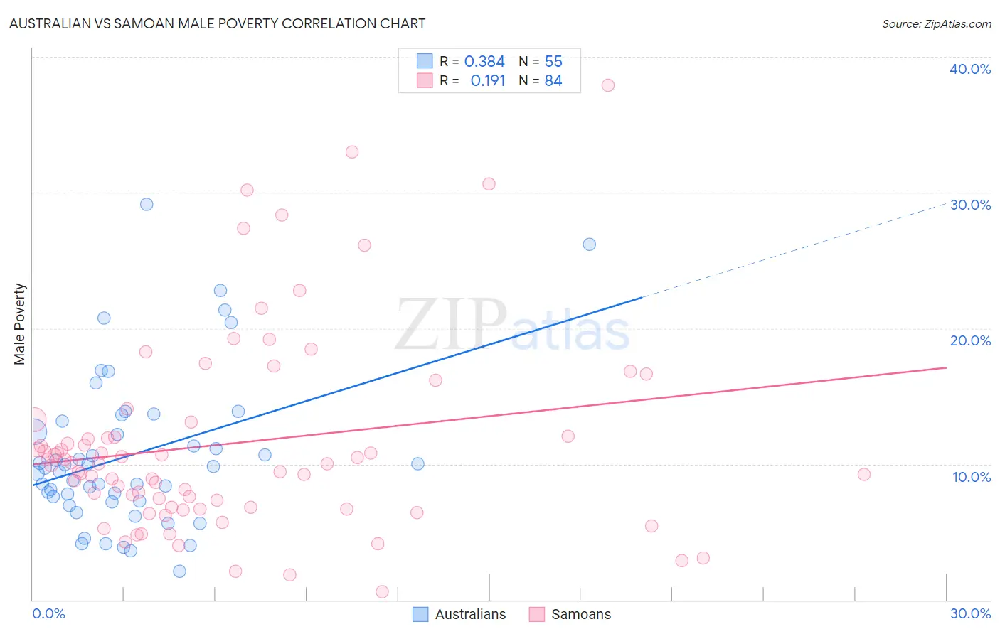 Australian vs Samoan Male Poverty