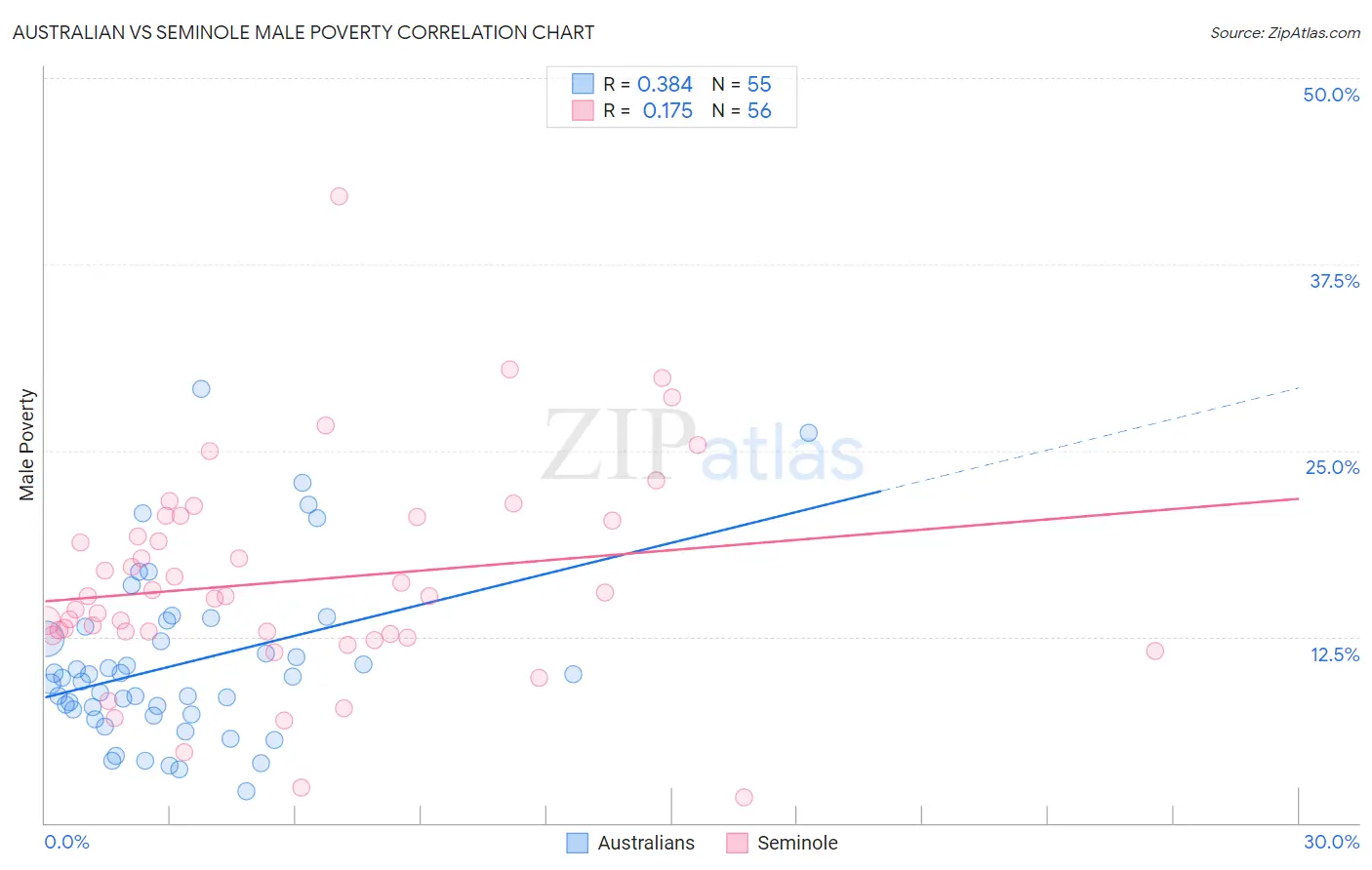 Australian vs Seminole Male Poverty