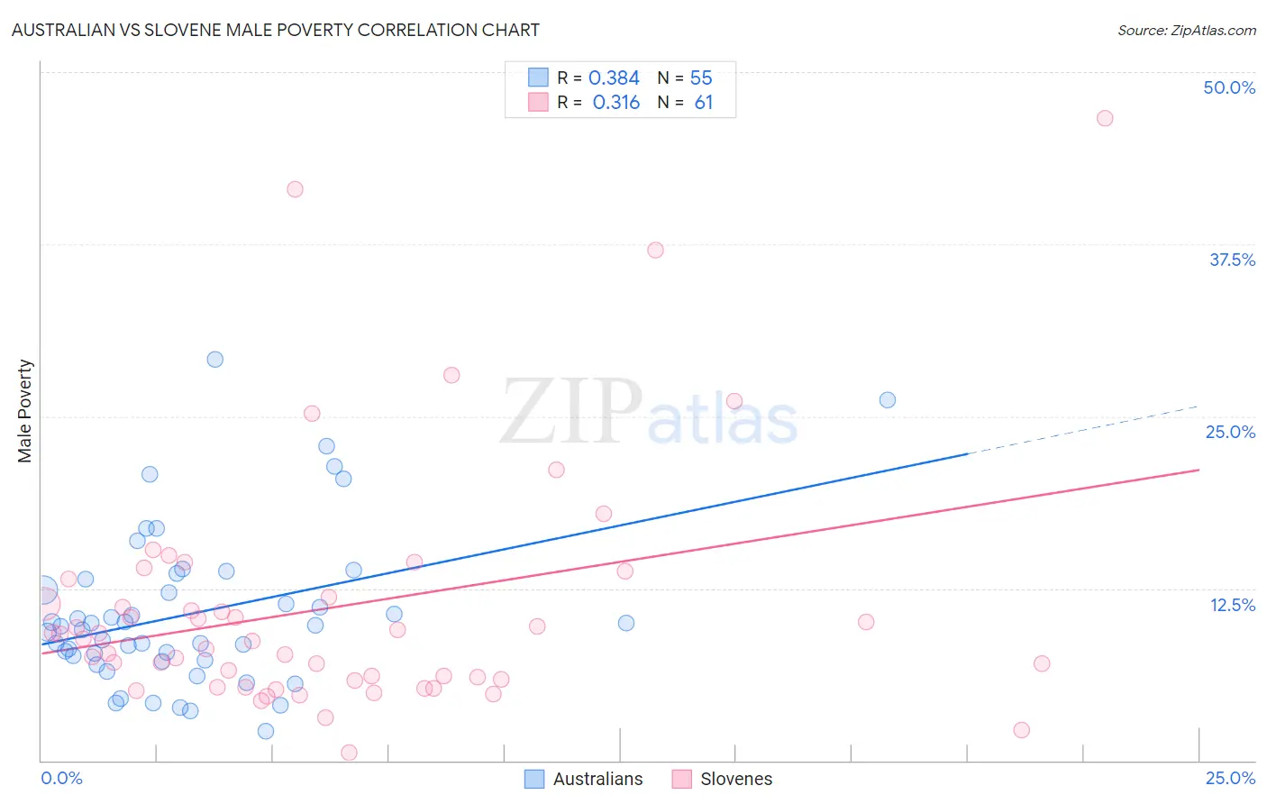 Australian vs Slovene Male Poverty