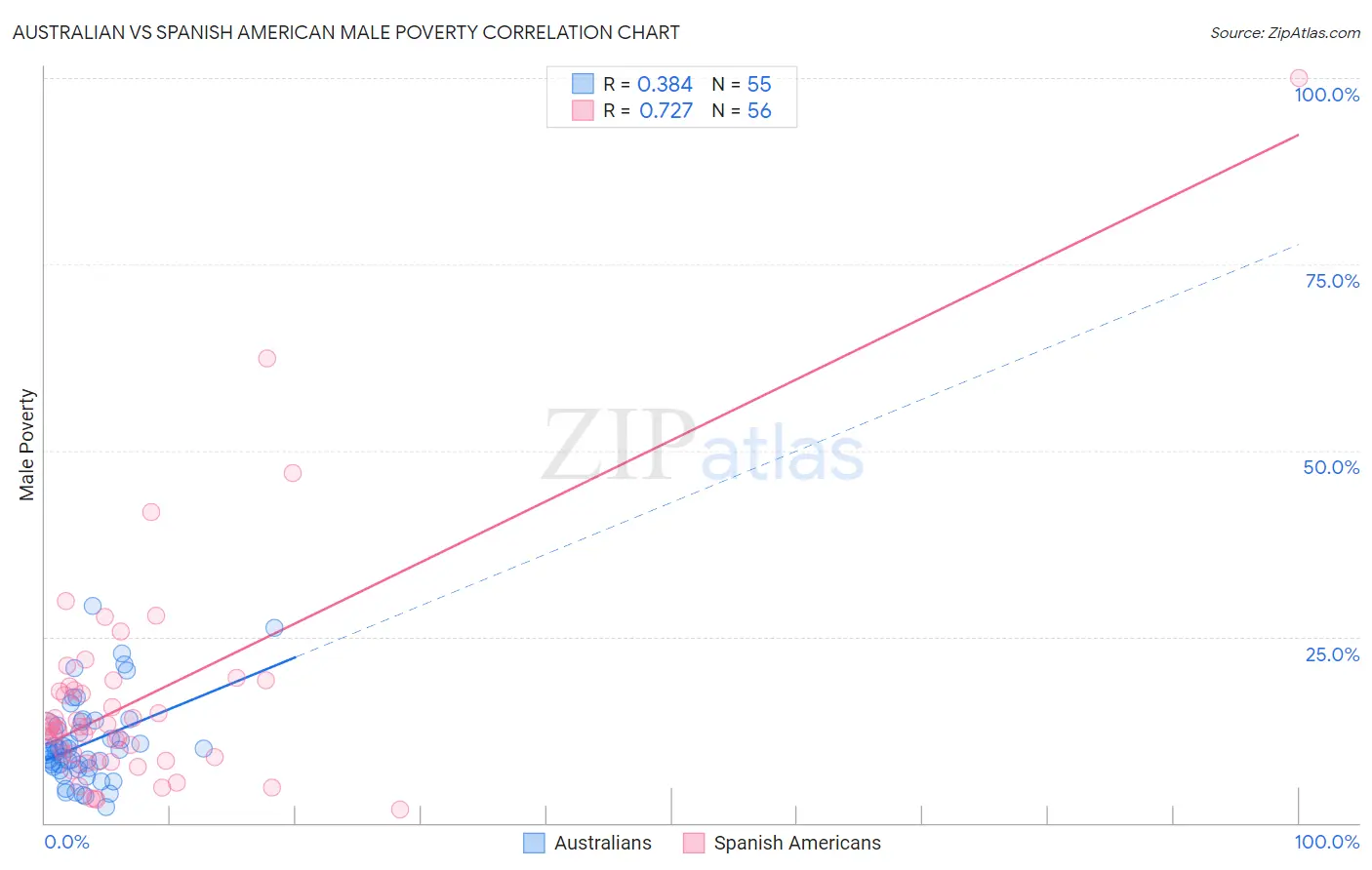 Australian vs Spanish American Male Poverty