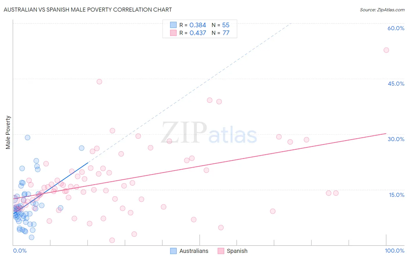 Australian vs Spanish Male Poverty