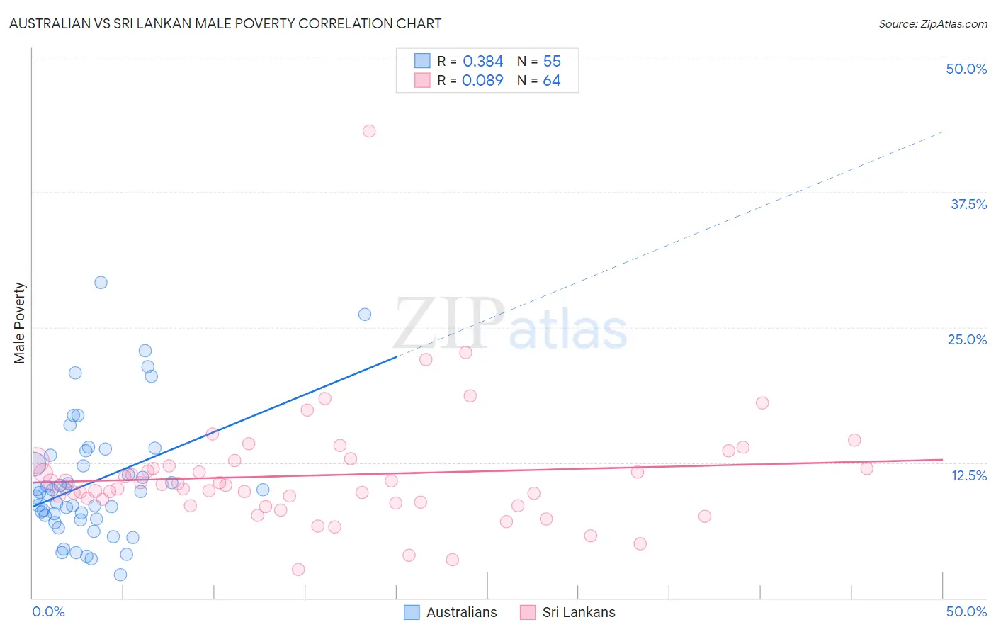 Australian vs Sri Lankan Male Poverty