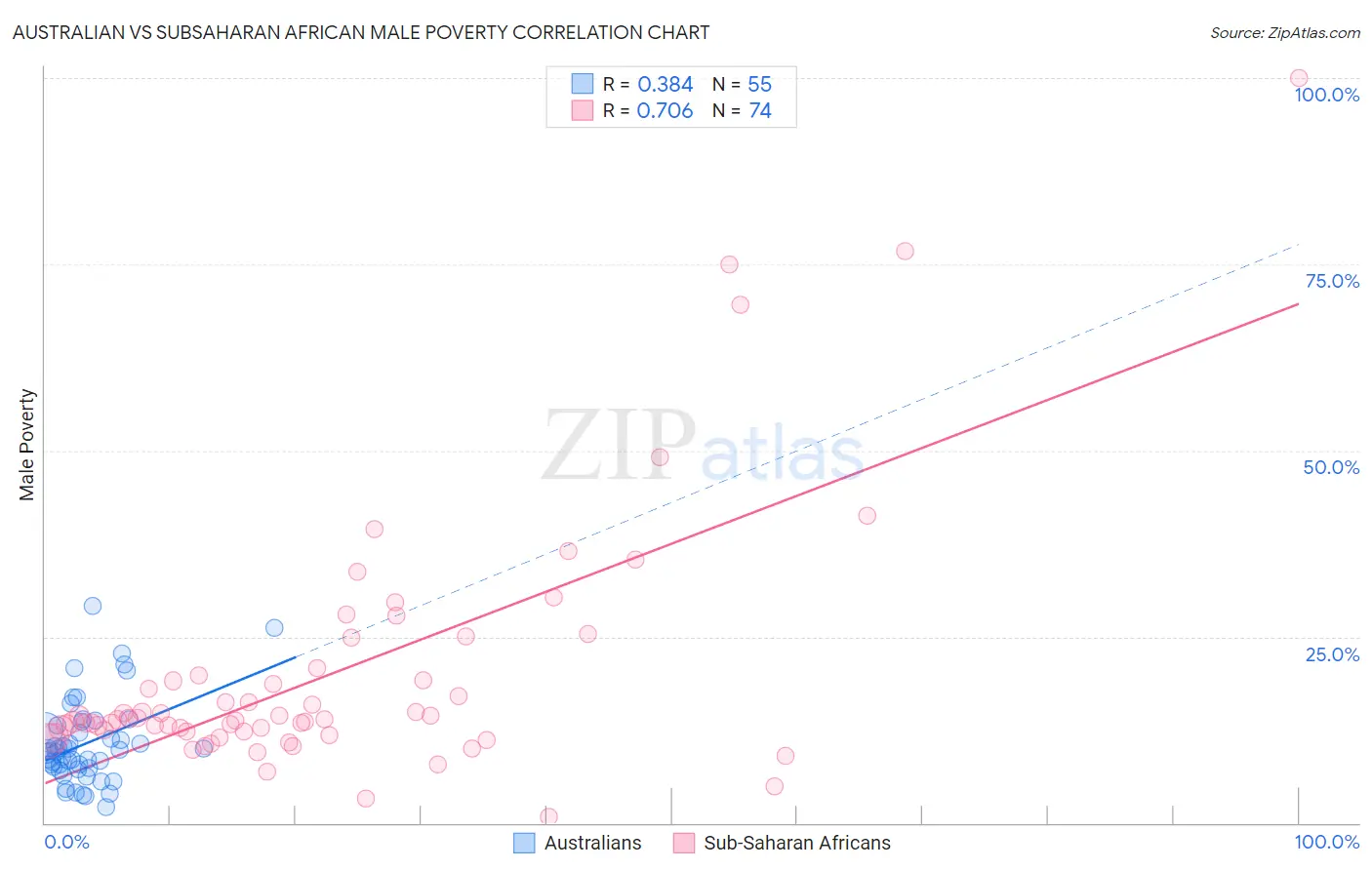 Australian vs Subsaharan African Male Poverty