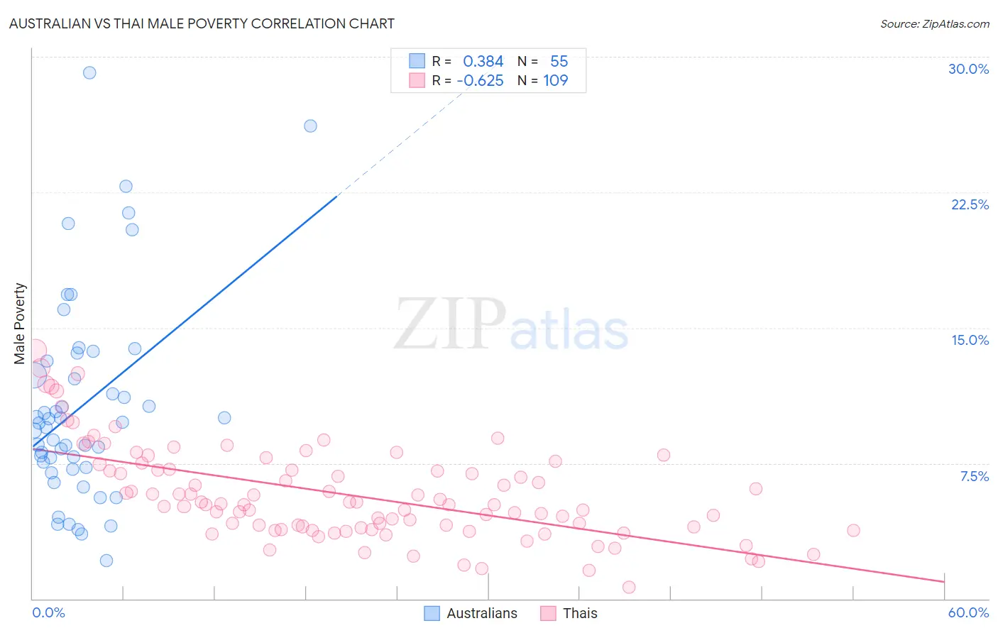 Australian vs Thai Male Poverty