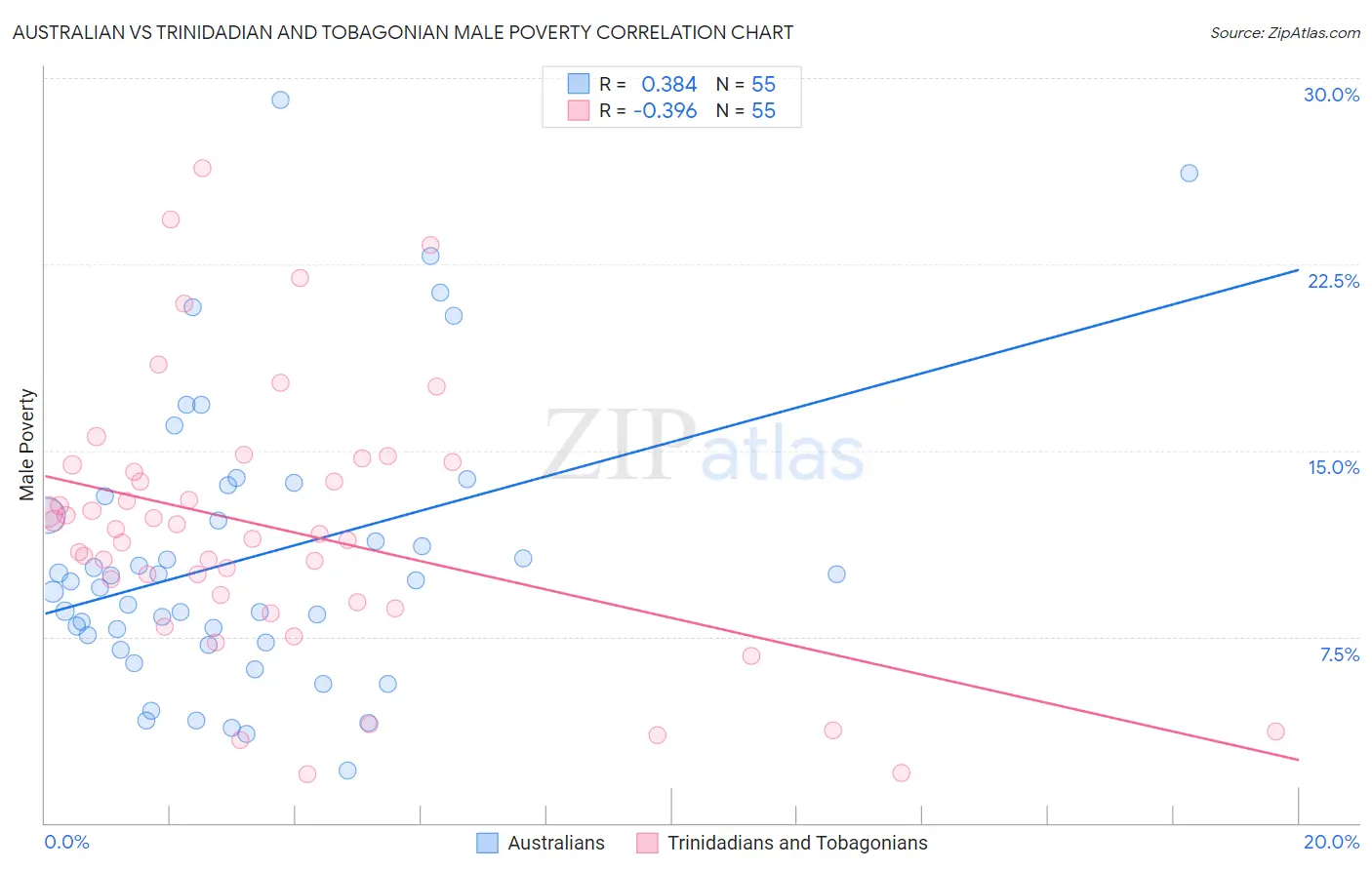 Australian vs Trinidadian and Tobagonian Male Poverty