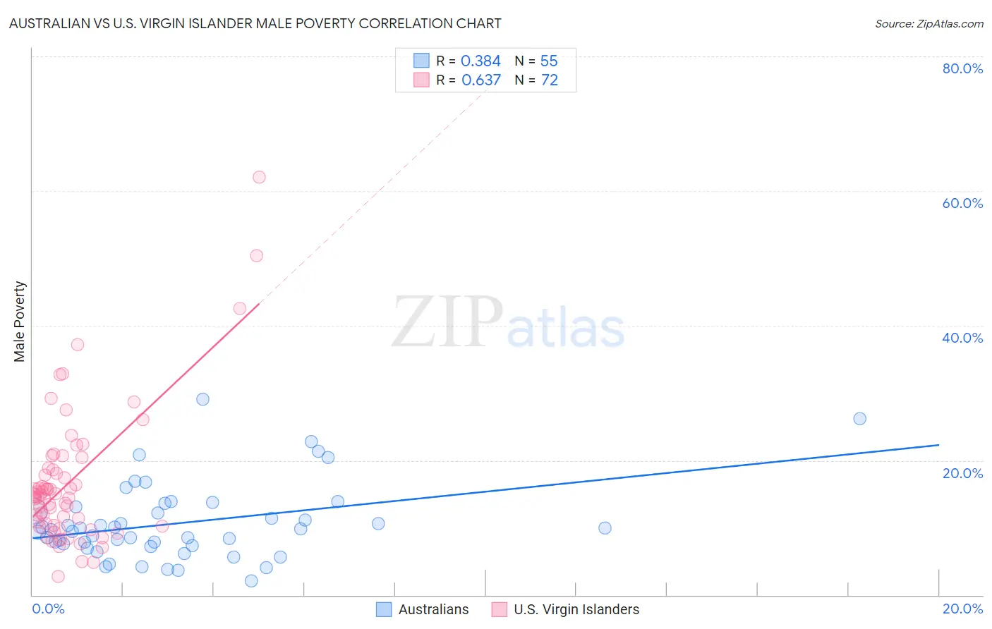 Australian vs U.S. Virgin Islander Male Poverty