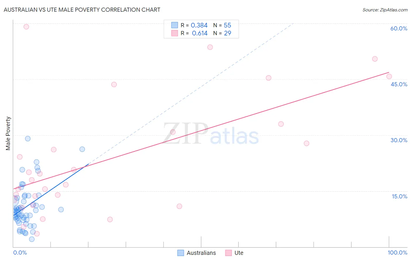 Australian vs Ute Male Poverty