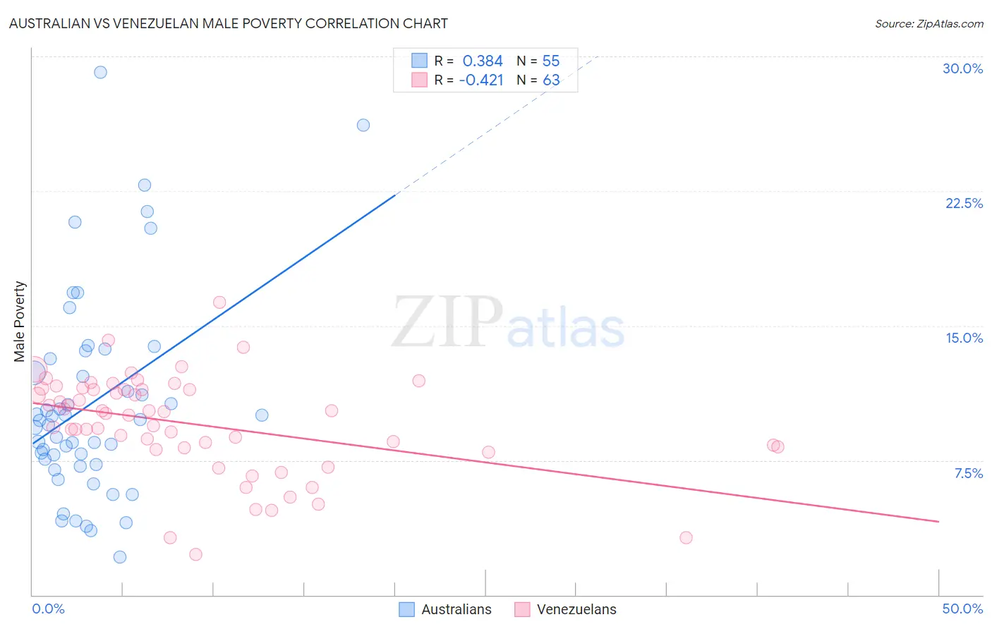 Australian vs Venezuelan Male Poverty