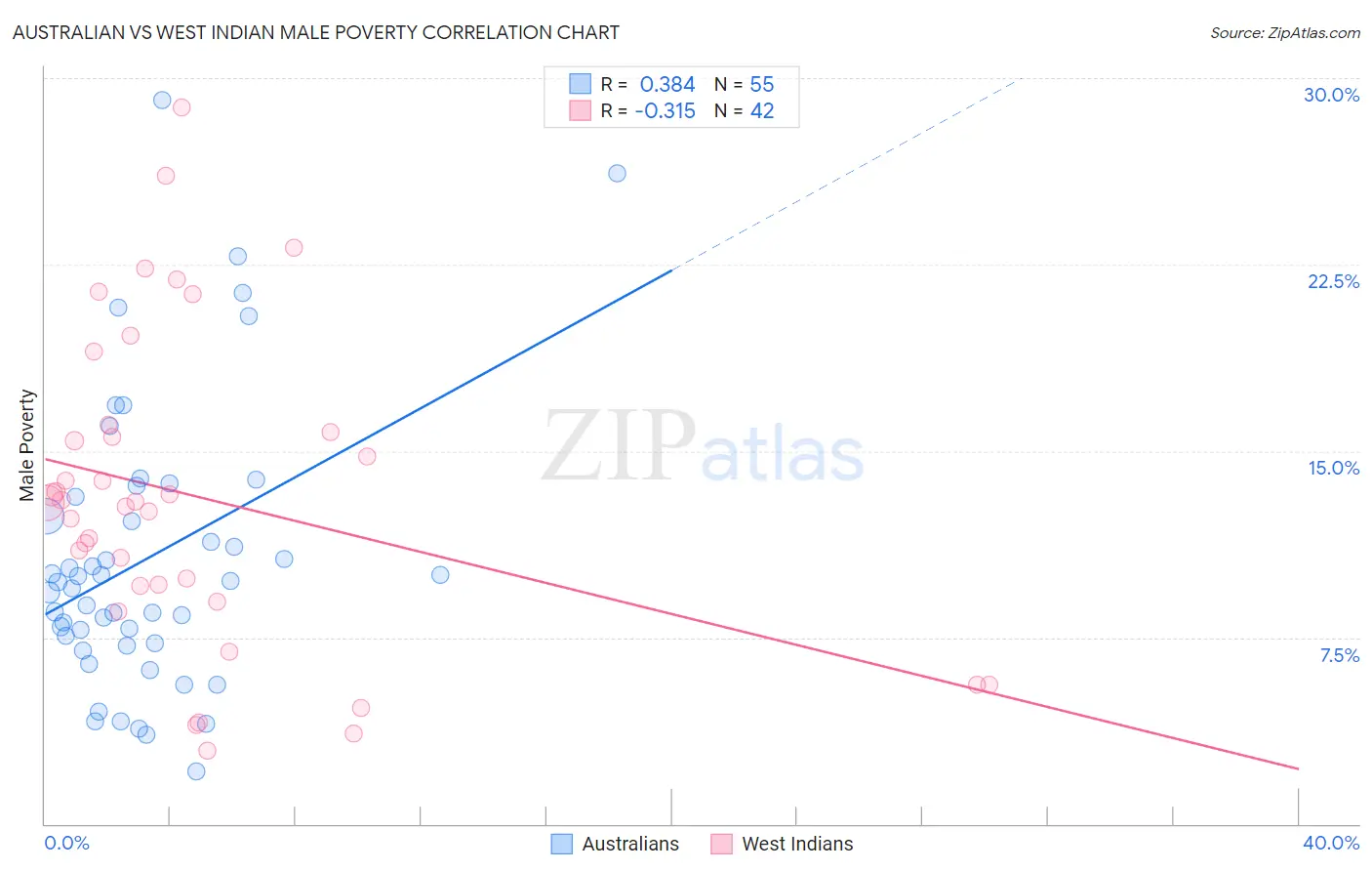 Australian vs West Indian Male Poverty