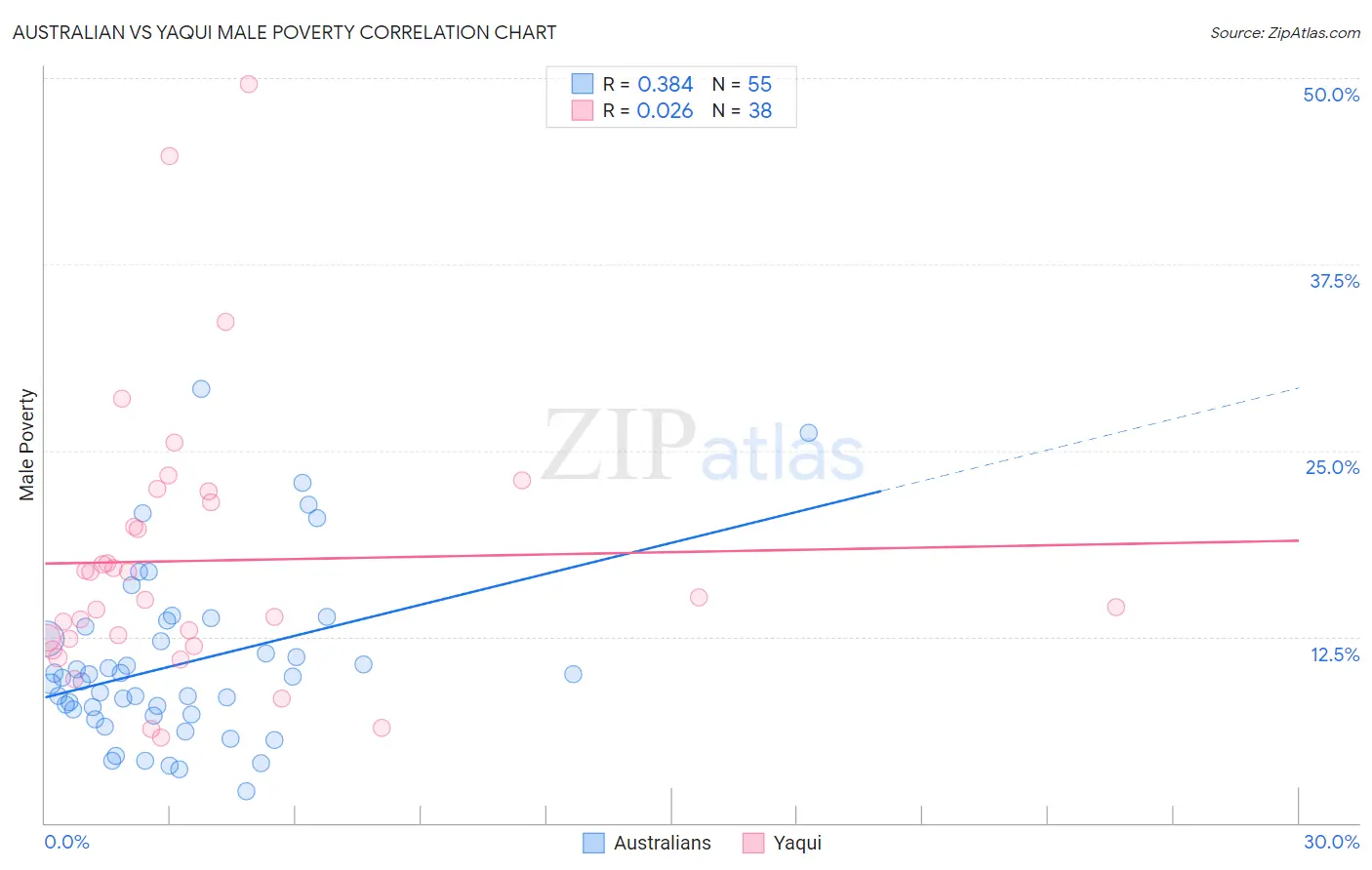 Australian vs Yaqui Male Poverty