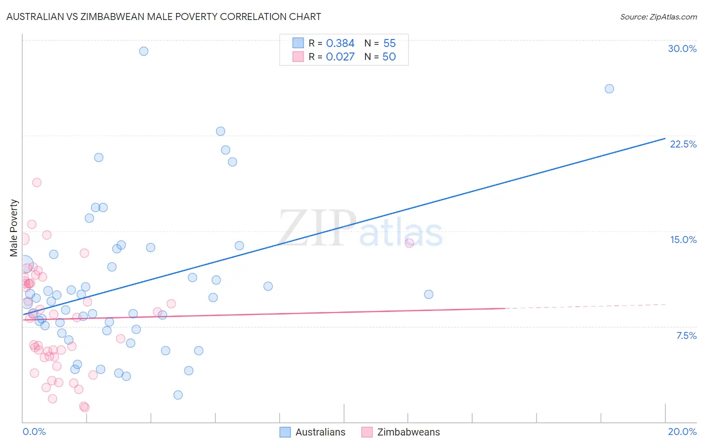 Australian vs Zimbabwean Male Poverty