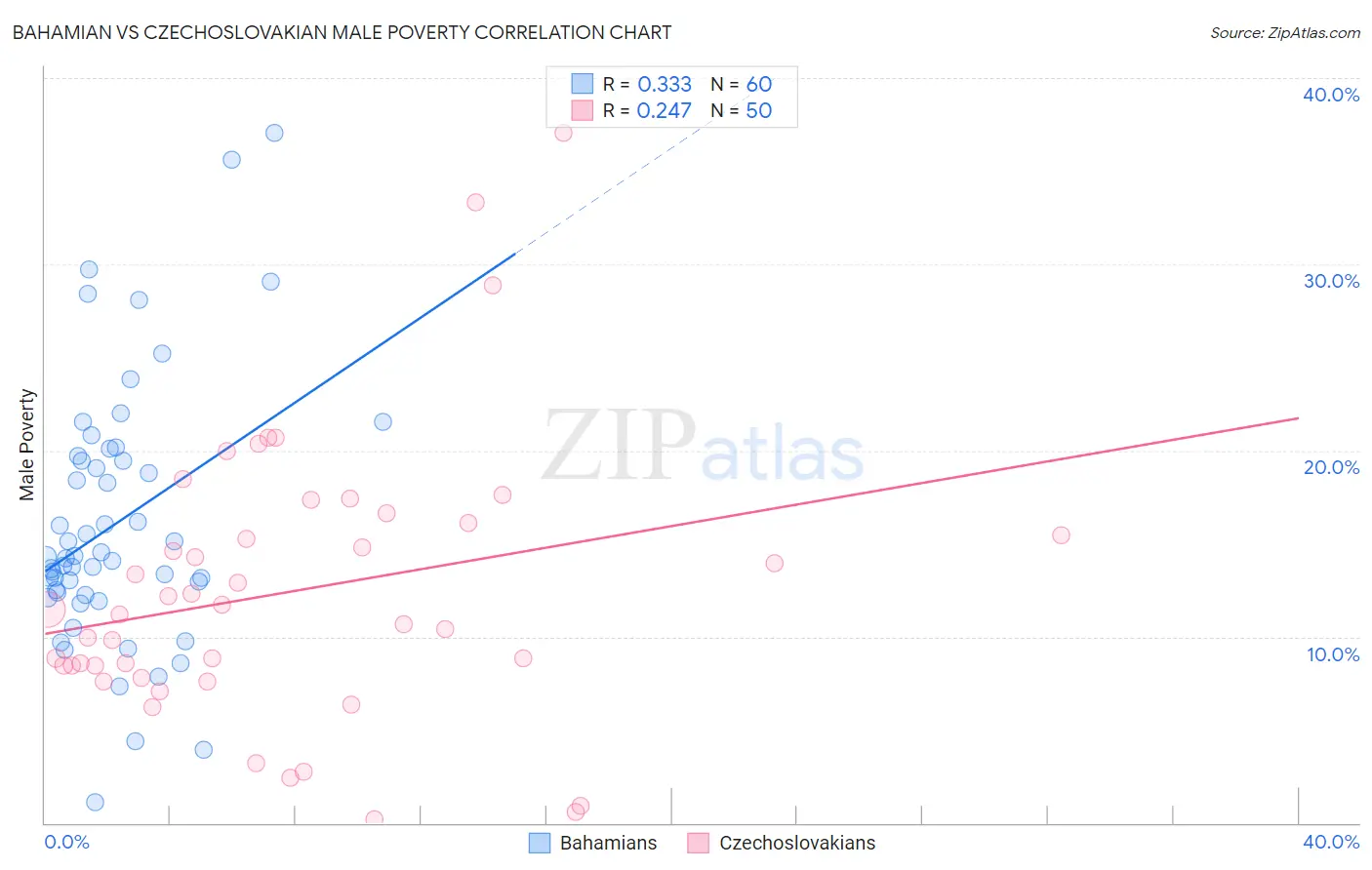 Bahamian vs Czechoslovakian Male Poverty