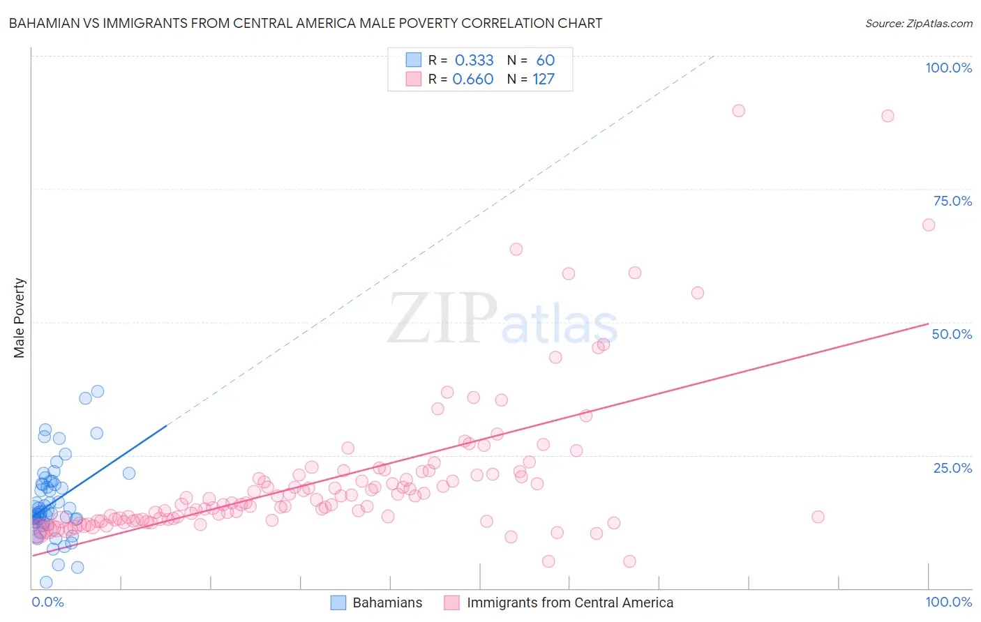 Bahamian vs Immigrants from Central America Male Poverty