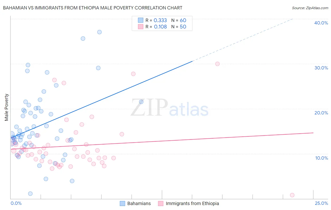 Bahamian vs Immigrants from Ethiopia Male Poverty