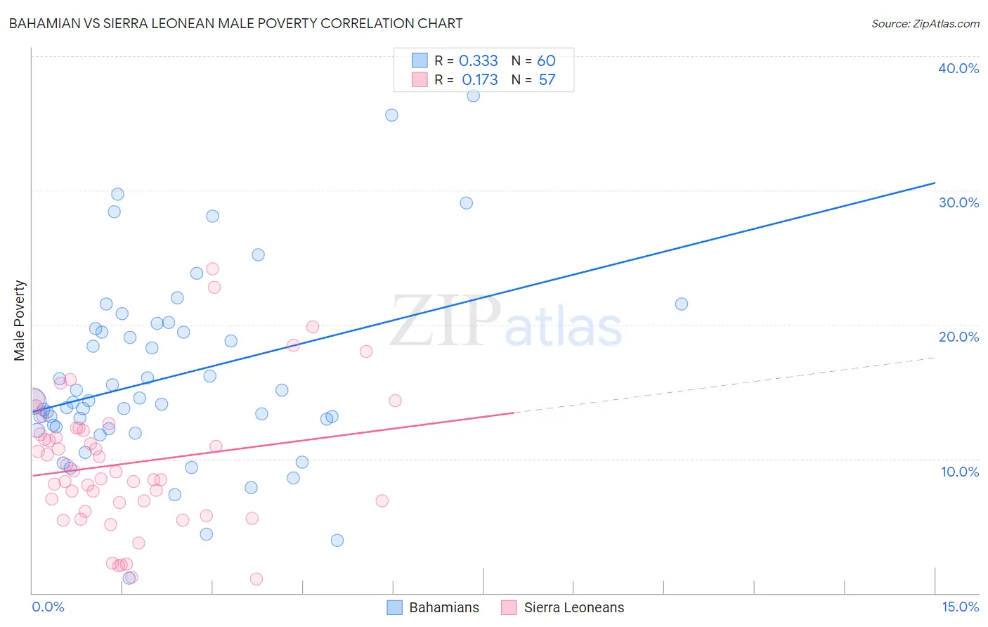 Bahamian vs Sierra Leonean Male Poverty