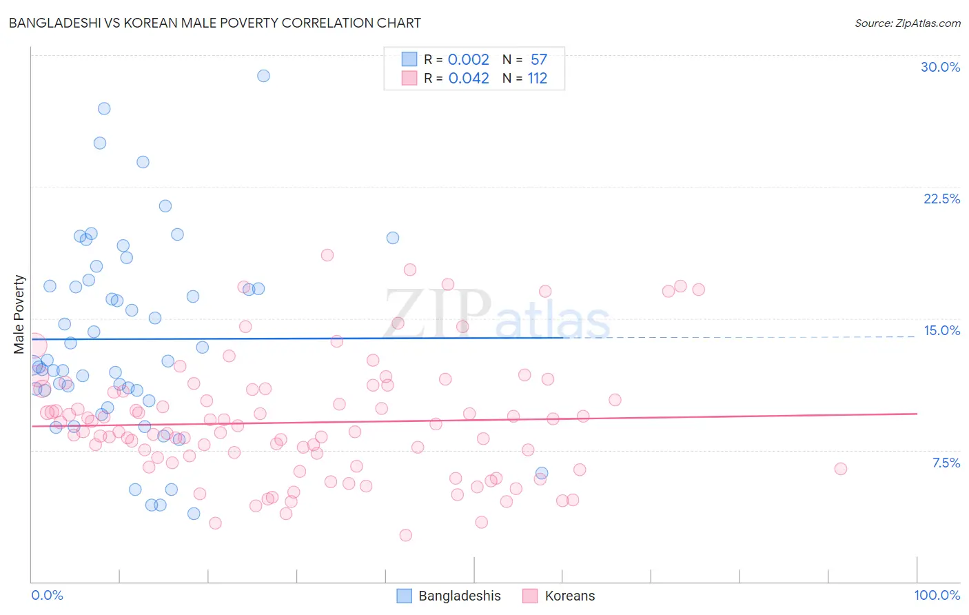 Bangladeshi vs Korean Male Poverty