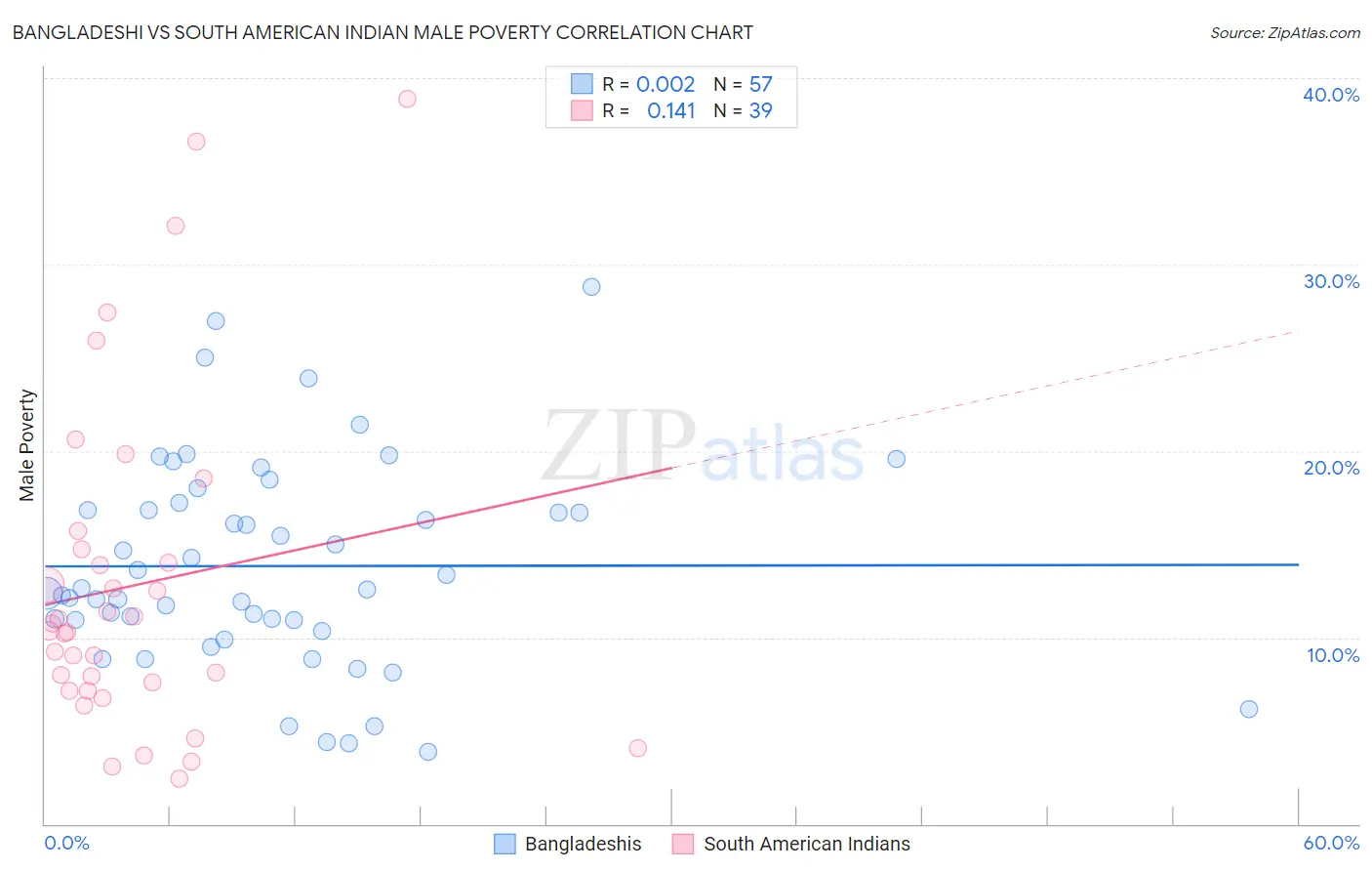 Bangladeshi vs South American Indian Male Poverty
