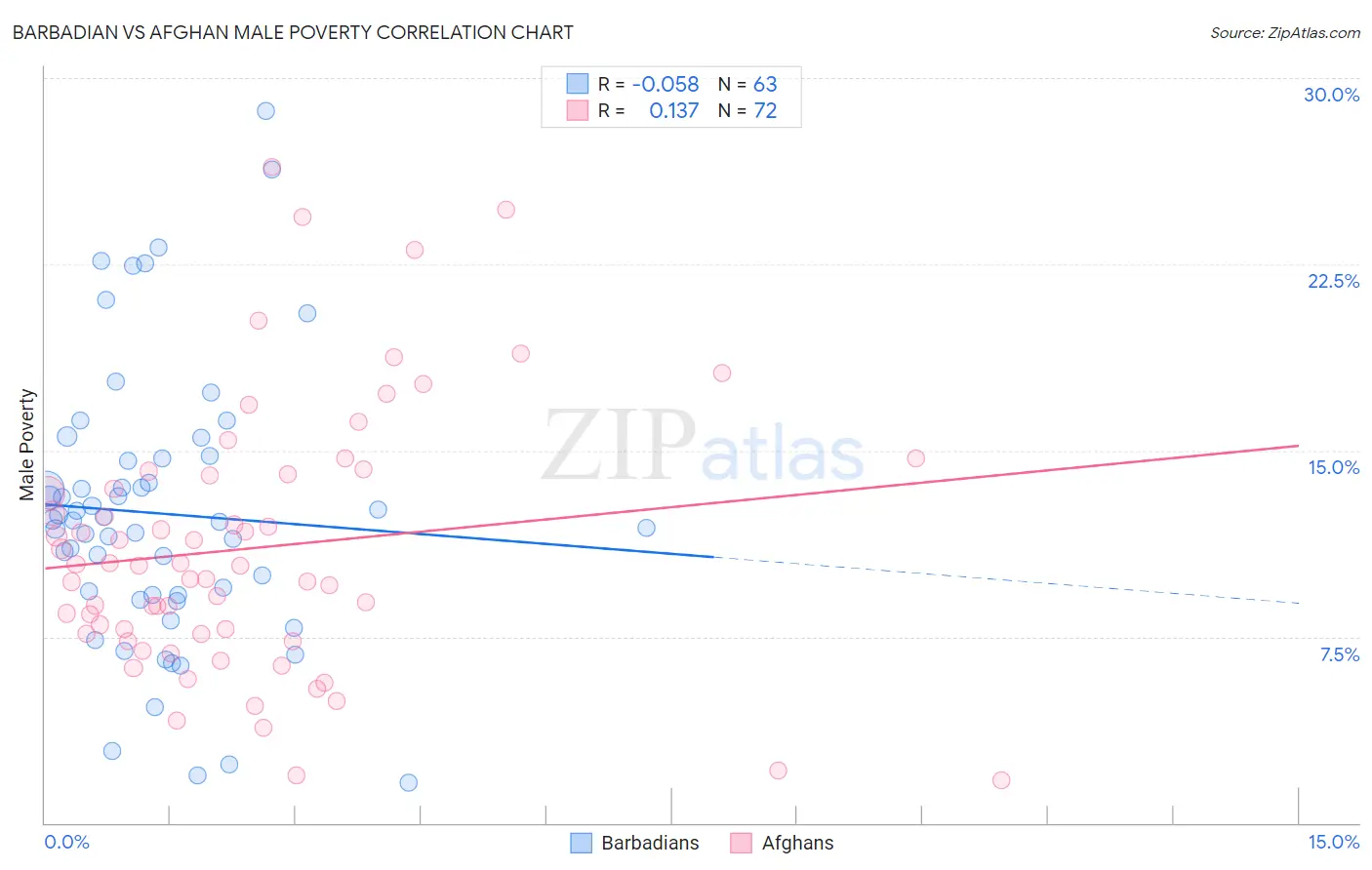 Barbadian vs Afghan Male Poverty