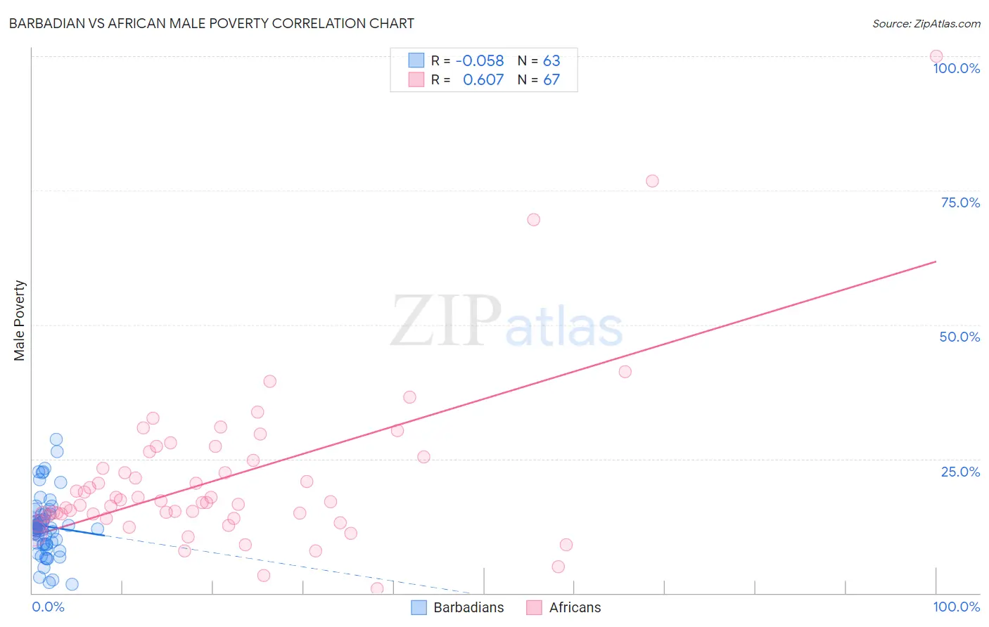 Barbadian vs African Male Poverty