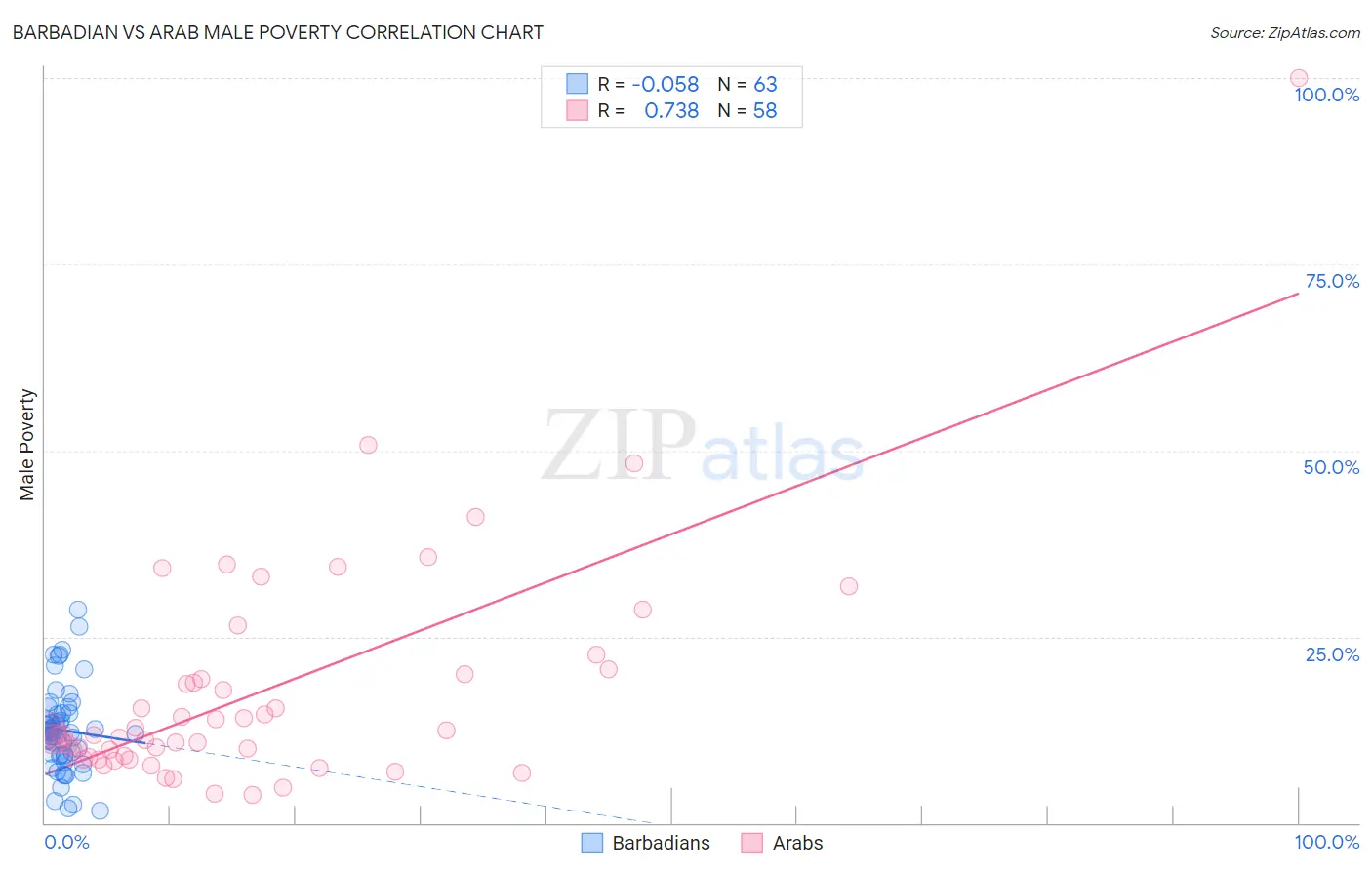 Barbadian vs Arab Male Poverty