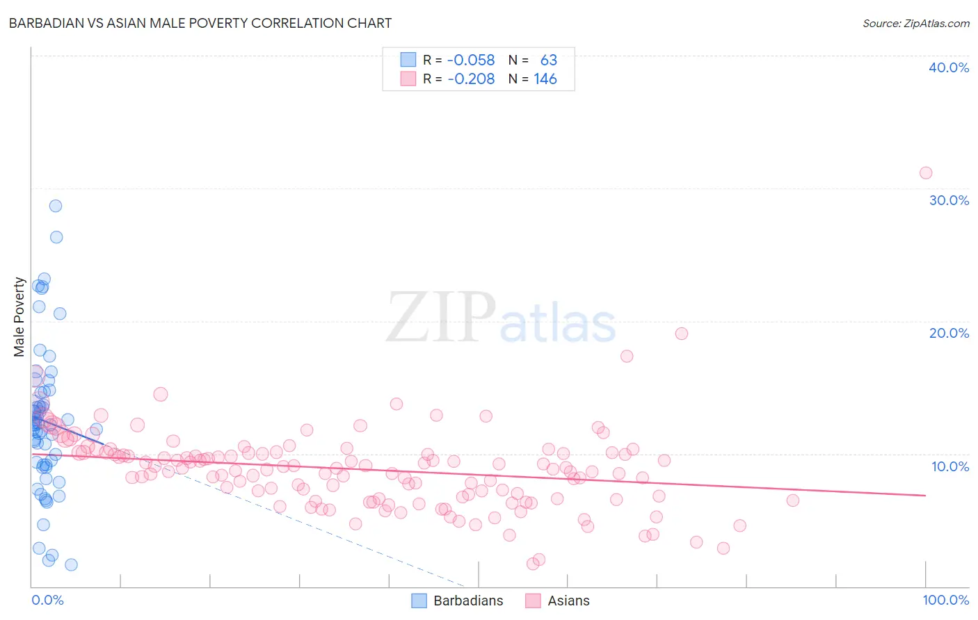 Barbadian vs Asian Male Poverty