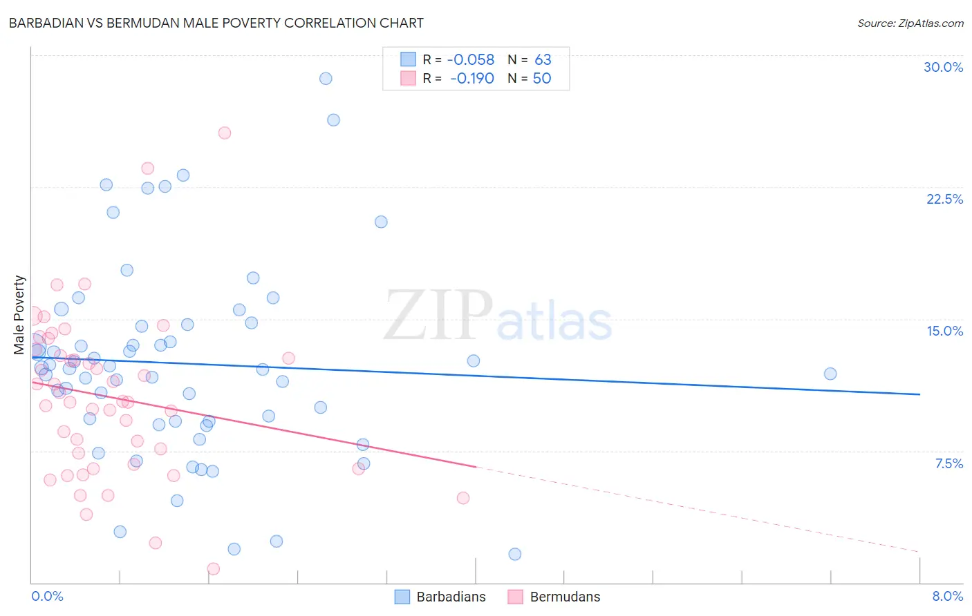 Barbadian vs Bermudan Male Poverty