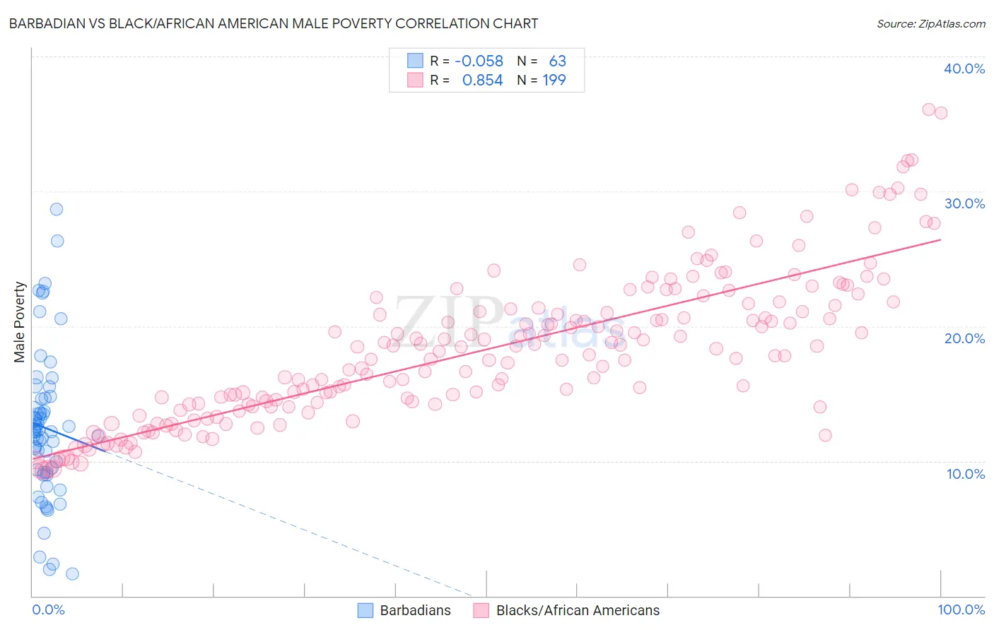 Barbadian vs Black/African American Male Poverty