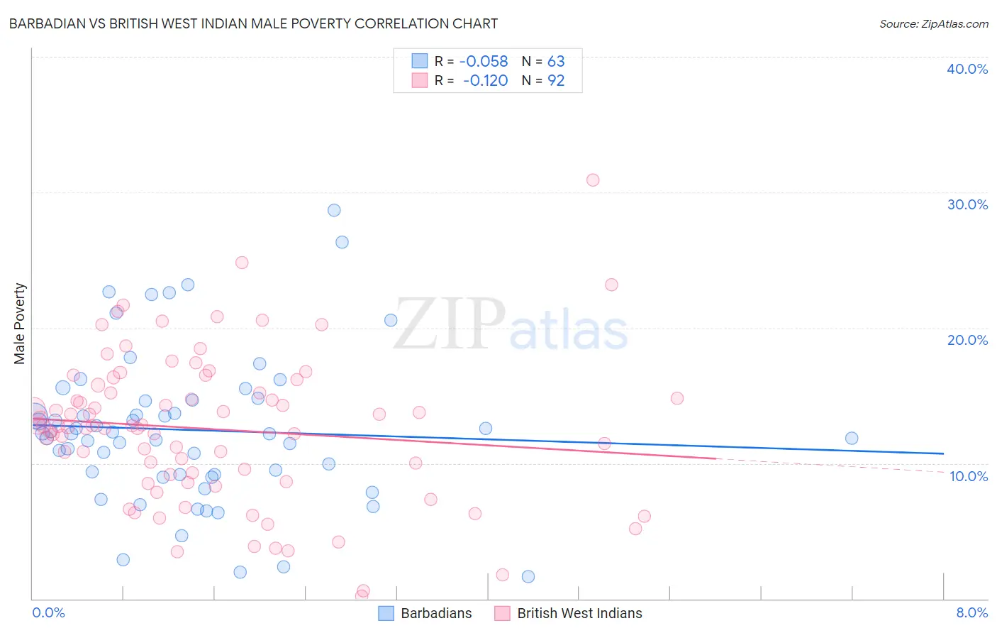 Barbadian vs British West Indian Male Poverty