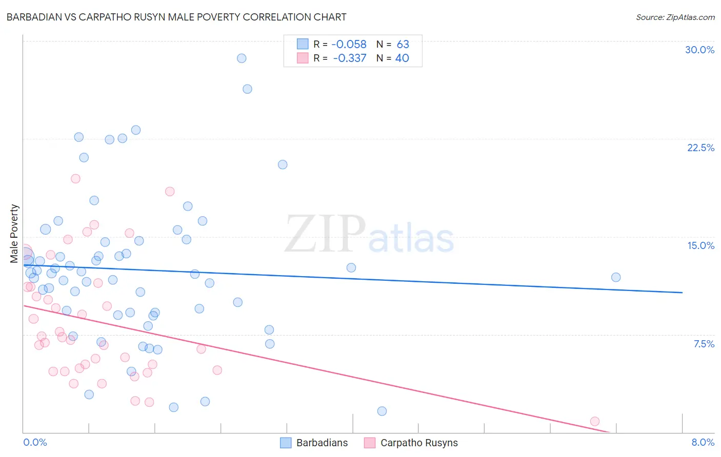 Barbadian vs Carpatho Rusyn Male Poverty