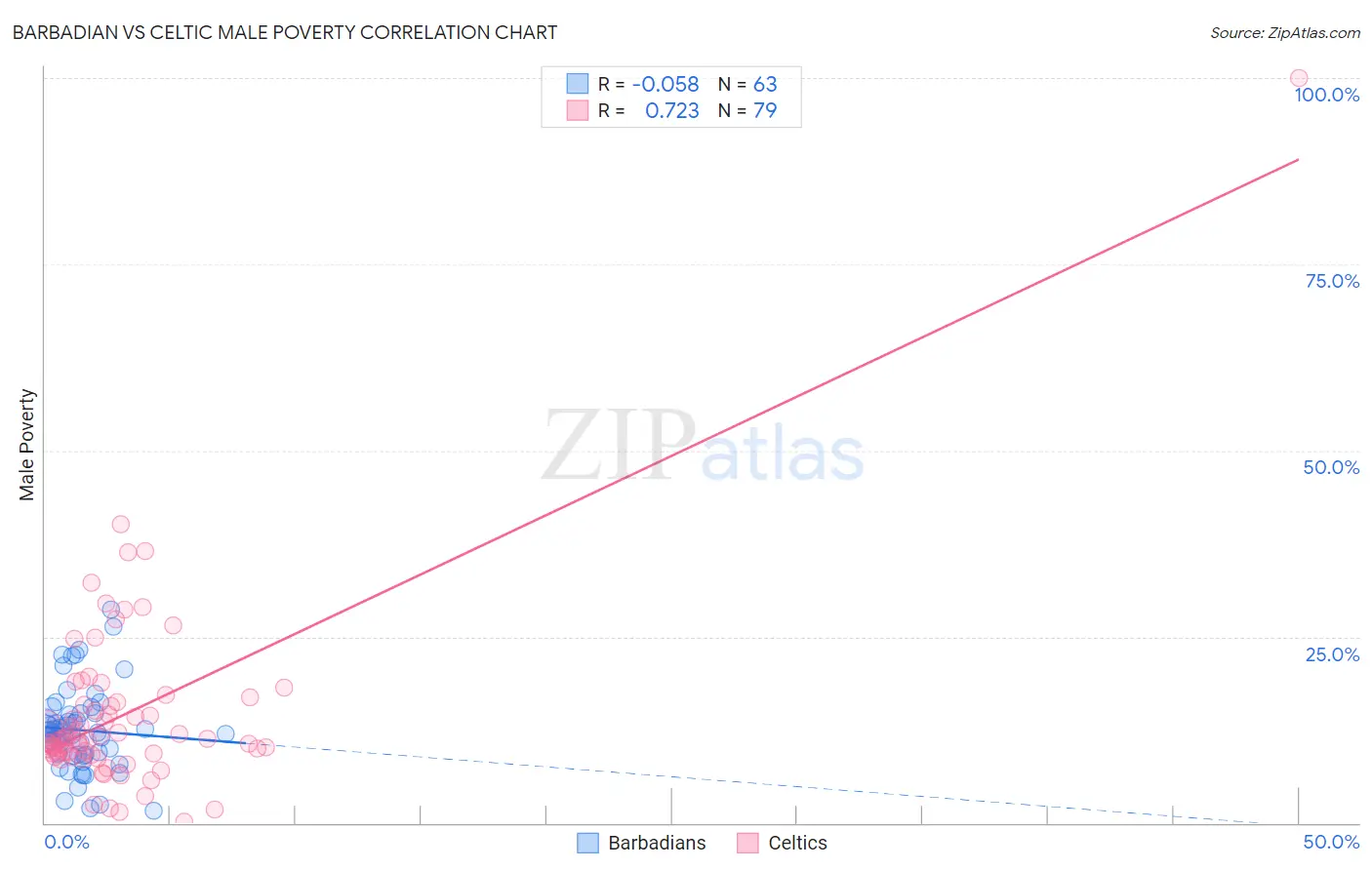 Barbadian vs Celtic Male Poverty